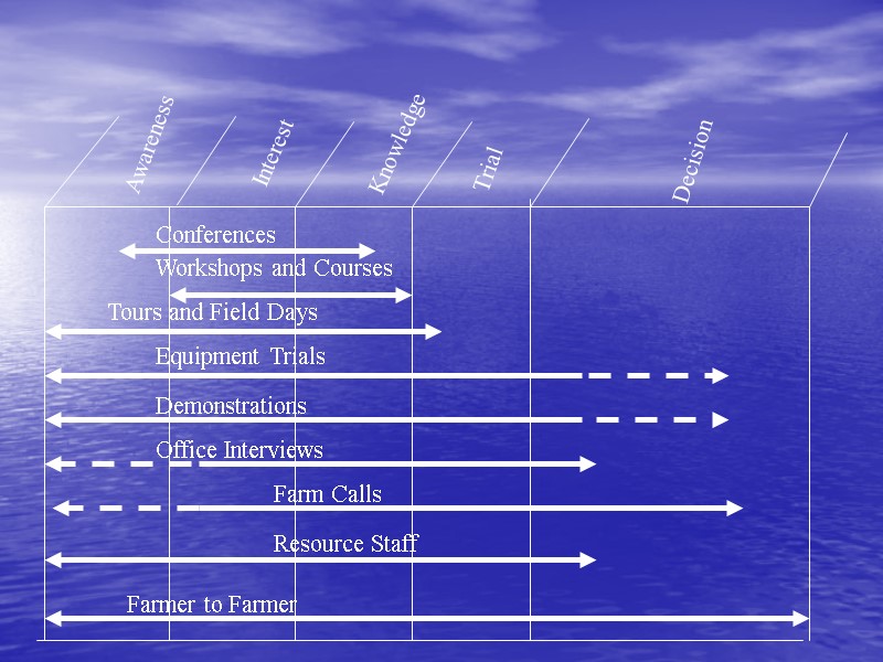 Awareness Interest Knowledge Trial Decision Conferences Workshops and Courses Tours and Field Days Equipment